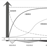 增肌训练一定要做到力竭吗？