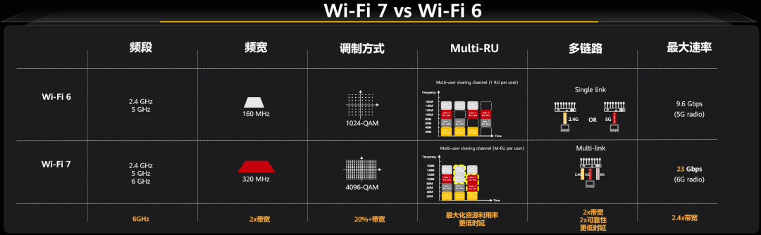 ▲ Wi-Fi 6 vs Wi-Fi 7（基于 2023 年最新版标准，Wi-Fi 7 仍然为 8 空间流），图源华为，下同