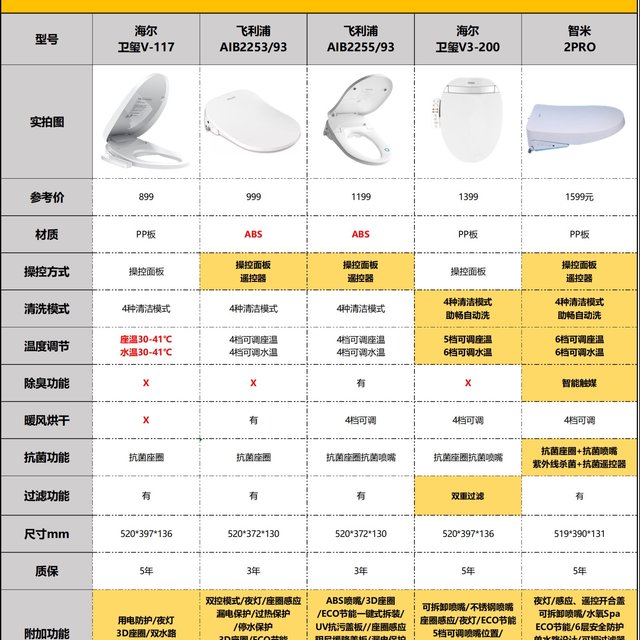 🏆2023年10款热门智能马桶盖保姆级攻略