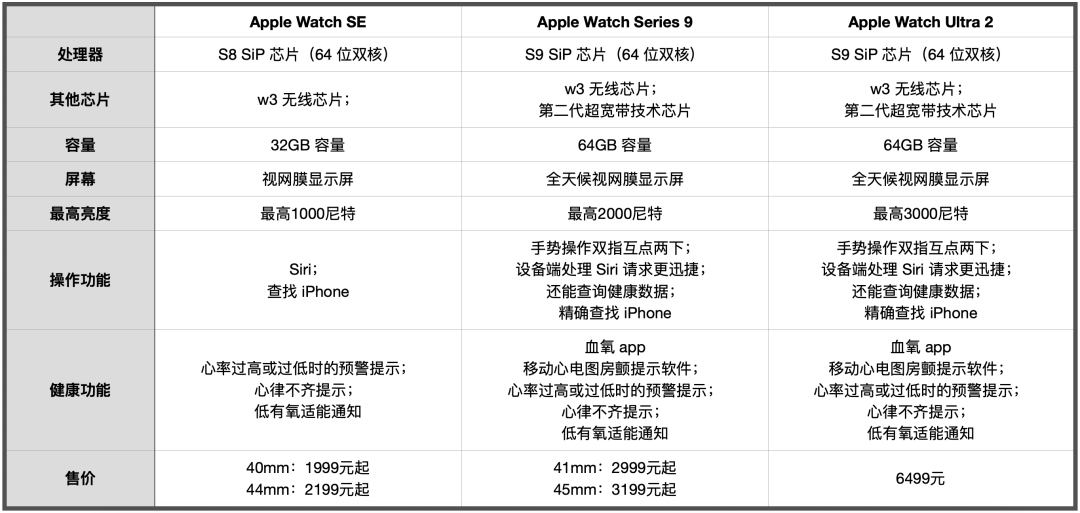 摩托佬为什么觉得"双指互点"好用,apple watch s9日常体验