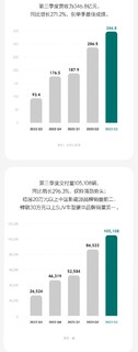 理想汽车第三季度财报公布！