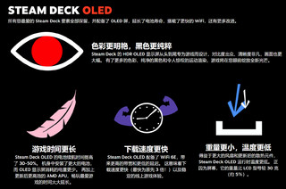 Valve官方公布 Steam Deck OLED 版本 ​​​，11月16日上市。 ​​​