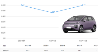 宝骏云朵10月都不足2千台，凉了凉了！说好去打败比亚迪的咧