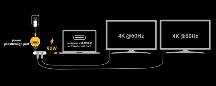 苹果新 M3 MacBook 可用：Sonnet 发布 USB-C to Dual 4K 60Hz HDMI 转接器，支持 90W 