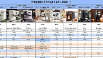 2023年咖啡机选购指南：德龙、百胜图、西门子、飞利浦、松下、柏翠测评，高性价比咖啡机推荐！