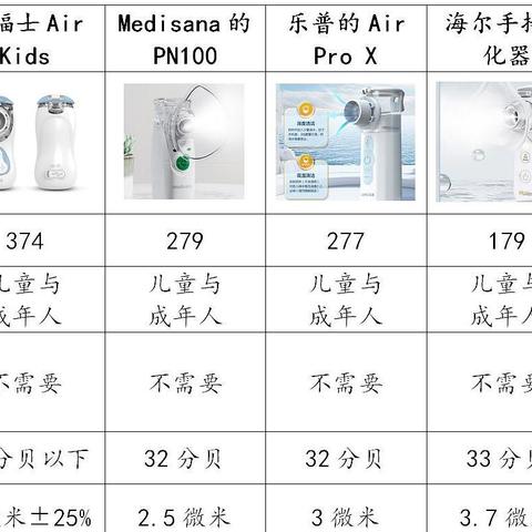 横评7种手持雾化器，只为咳喘难耐的你和家人，附在家雾化的实用技巧