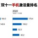 双11之争：苹果又败了？小米增量“遥遥领先”，华为紧随其后