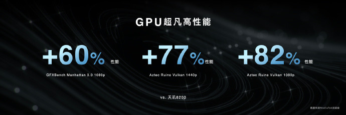 联发科天玑 8300 发布：支持生成式 AI、GPU 性能提升 60%、功耗降低 50%