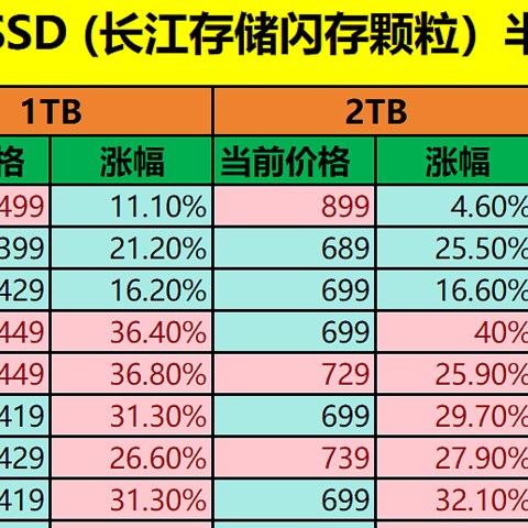 固态硬盘疯狂涨价，长存颗粒PCIe4.0 SSD还香吗？