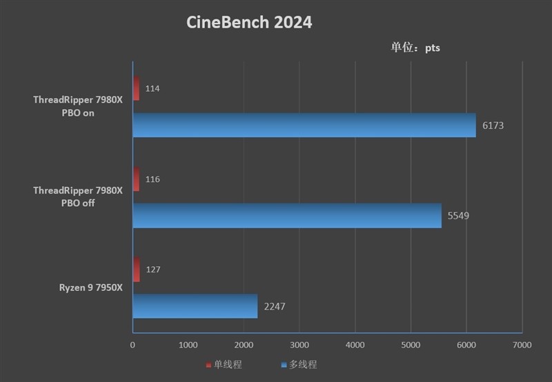 AMD 线程撕裂者 7980X 首发评测：视频编码性能 4 倍于RTX 4090