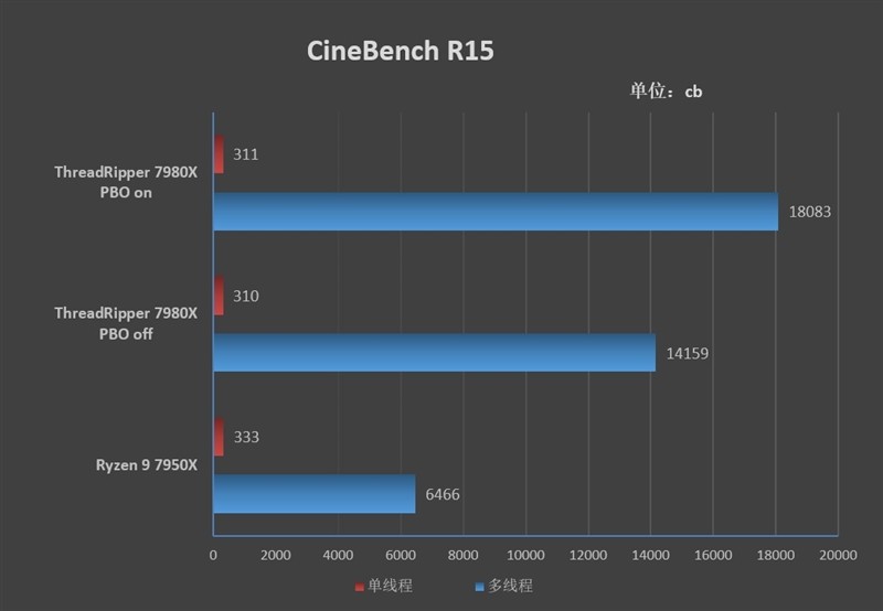 AMD 线程撕裂者 7980X 首发评测：视频编码性能 4 倍于RTX 4090