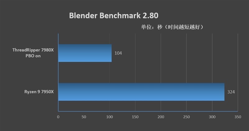 AMD 线程撕裂者 7980X 首发评测：视频编码性能 4 倍于RTX 4090