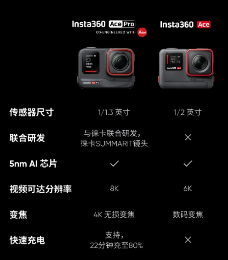 影石发布 Ace 和 Ace Pro 运动相机，翻转屏、徕卡SUMMARIT镜头、无损变焦、AI 高光助手