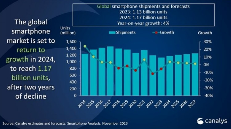 市场丨2024年手机市场将缓慢复苏，新兴亚太市场将成为领头羊，欧美市场高端手机需求疲软