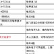 浦发超白大刀砍，门槛还要800万？