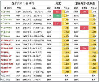 显卡日报11月29日_英伟达RTX40促销送XGP