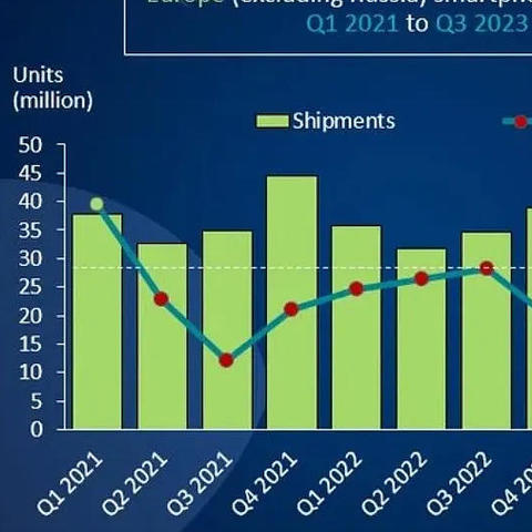 如何看待 2023 年 Q3 欧洲手机市场份额，荣耀是唯一正增长的手机品牌？