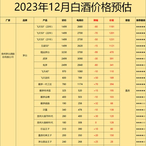 花最少的钱，喝最对的白酒——2022年至2023年线上撸酒的经验小结！