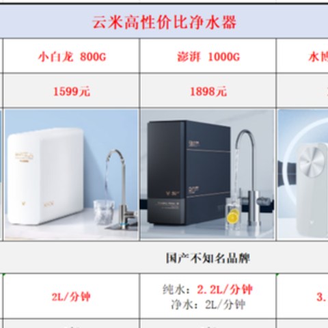 净水器品牌系列【五】：云米净水器选购攻略：云米净水器怎么样？9款云米净水器全面解析