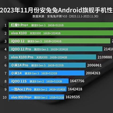 安卓手机性能排名：小米14仅排第7，第1名仍需抢购