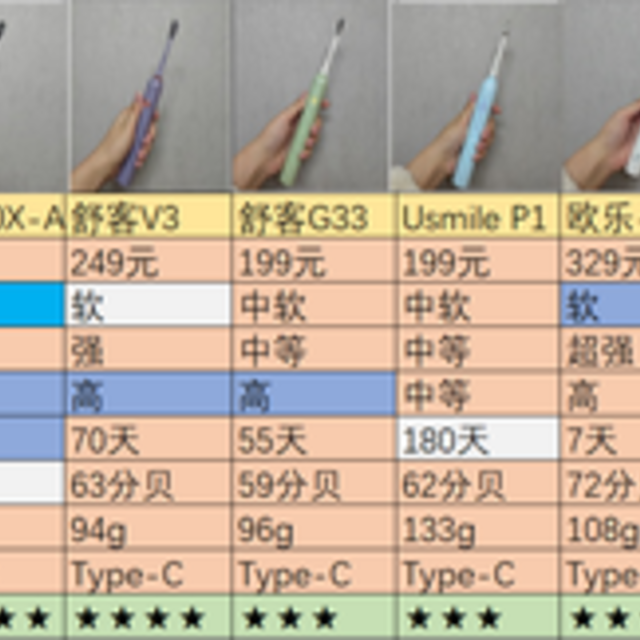 电动牙刷是智商税吗？哪款性价比更高？附罗曼、舒客、素士、Usmile、同同家等品牌，看完这篇就够了！