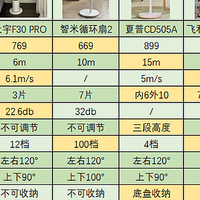 无叶风扇、空气循环扇、空调扇到底有什么区别？哪些值得入手？附阿卡驰/大宇/智米/飞利浦/等对比测评