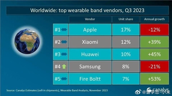 小米可穿戴拿下全球 12% 份额：稳居全球第二