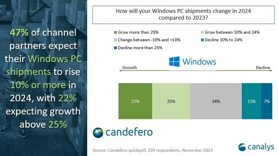 明年个人电脑将迎来大爆发！Windows 12、AI PC带来近年最强换机潮