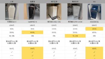 2023好价节市厨下热销净水器推荐：佳德净、易开得、海尔、美的、352、史密斯，哪款值得买？