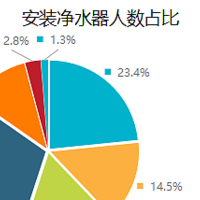 净水器为什么越来越多的家庭安装？家用净水器如何选不踩雷？热销净水器推荐