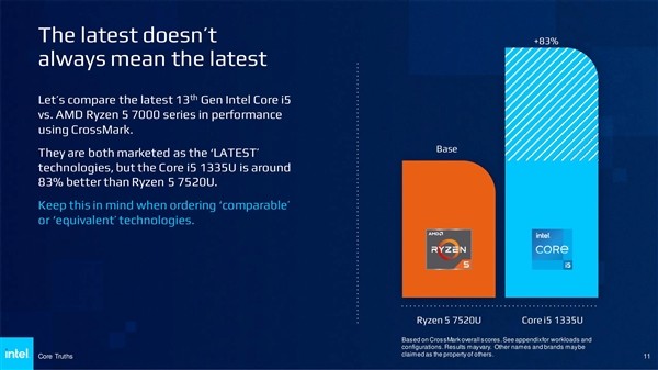 AMD 锐龙 7000 居然还在用 Zen2 老架构！Intel 有话说