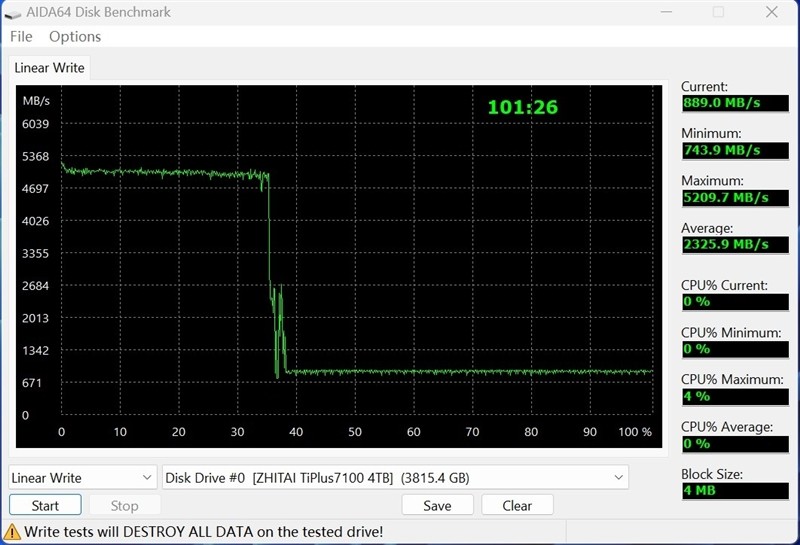 长江存储致态 TiPlus7100 4TB 评测：满盘写入缓外 2.3GB/s