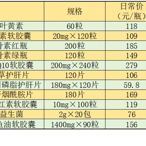 保养身体的从现在做起，不同人群、身体状况可以考虑摄入哪些保健食品？