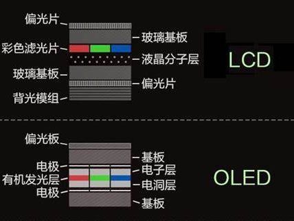 OLED显示器：争议中前行