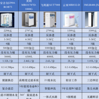 净水器怎么选？352、美的、海尔、沁园、云米、飞利浦、小米、3M、COLMO净水器什么牌子好