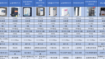 净水器怎么选？352、美的、海尔、沁园、云米、飞利浦、小米、3M、COLMO净水器什么牌子好