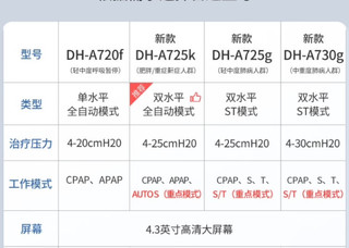 有了呼吸机，畅享好梦。