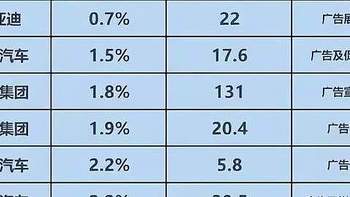 9大车企广告开支排名出炉，比亚迪成焦点！