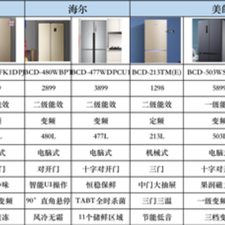 冰箱什么品牌好？7000字长文，推荐10款冰箱（内含美的，海尔，西门子冰箱推荐）