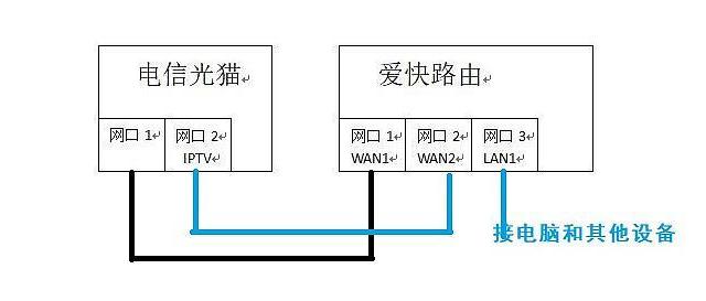 电信IPTV和家用网络合二为一，让家里平板手机电脑都能看电视！