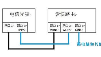 数码产品 篇二十四：电信IPTV和家用网络合二为一，让家里平板手机电脑都能看电视！