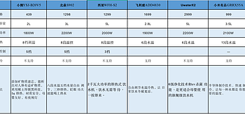 即热式饮水机选购指南 | 北鼎/西屋/小熊/飞利浦/有逸/美的/小米热门饮水机推荐