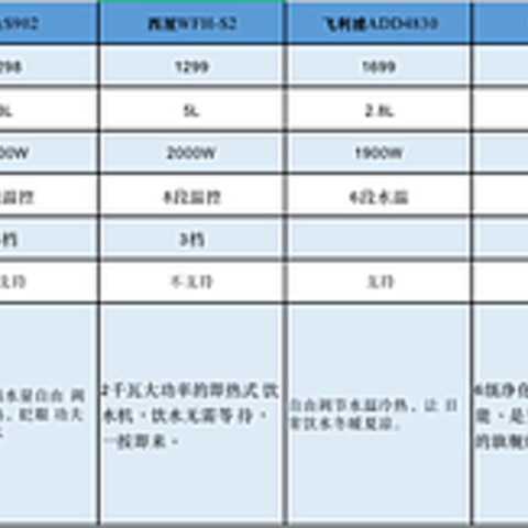 即热式饮水机选购指南 | 北鼎/西屋/小熊/飞利浦/有逸/美的/小米热门饮水机推荐