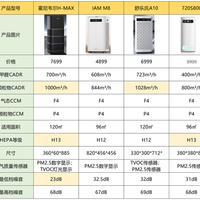 空气净化器怎么选？有哪些靠谱的空气净化器推荐？