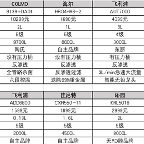 净水器怎么选？飞利浦、云米、海尔、colmo、史密斯、沁园、安吉尔净水器什么品牌好？净水器推荐