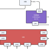 兮克交换机组全屋IPTV的“简单”经历