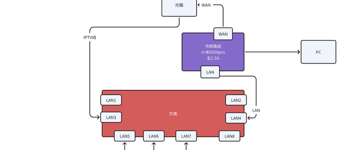 兮克交换机组全屋IPTV的“简单”经历