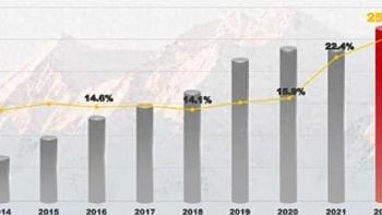 全球研发投入排行：谷歌第1，华为跌至第5，低于苹果