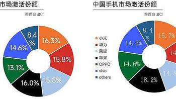 亓纪的想法 篇八百三十四：国内智能手机榜单洗牌：华为跌至第六，第一实力登顶！