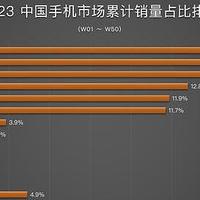 中国智能手机排名重新洗牌：华为第六、小米第五，最大黑马诞生！